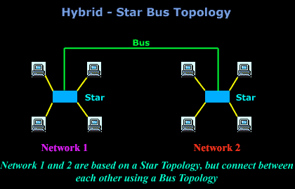 Topologies-hybrid-star-bus.gif