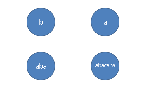 Пример четырех вершин дерева палиндромов
