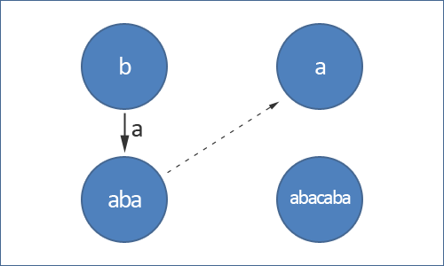 Мы добавили суффиксную ссылку (пунктирная линия) из aba к a потому, что a является наибольшим паллиндромом-суффиксом строки aba