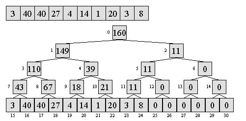 Пример дерева отрезков для вычисления сумм