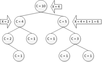 Пример описанного дерева с демонстрацией определения ключа [math]X[/math]