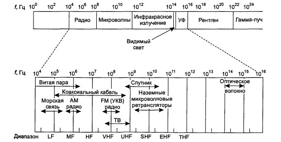 Электромагнитный спектр и его применение в связи