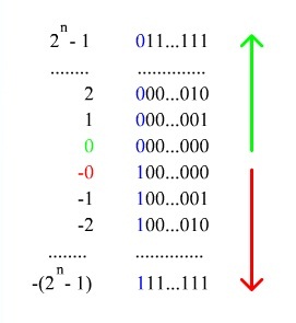 Файл:Представление двоичных чисел в прямом коде.jpg