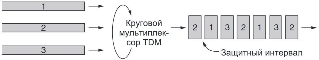 Мультиплексирование с разделением времени TDM
