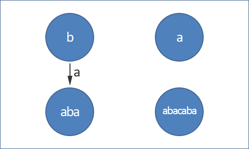 В данном примере мы получаем палиндром aba добавлением символа a к обоим сторонам палиндрома b