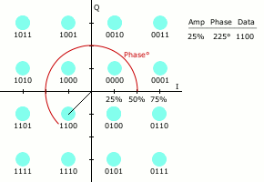 Симуляция квадратурной амплитудной манипуляции QAM-16