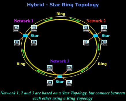 Topologies-hybrid-star-ring.gif