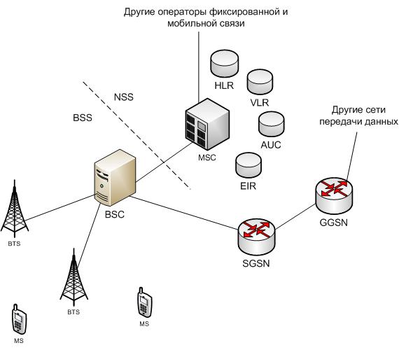 Структура сети стандарта GSM