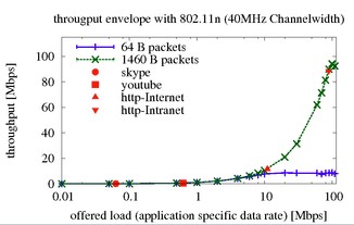 График зависимости пропускной способности от загрузки сети 802.11n