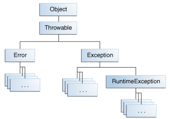 Exceptions-throwable.gif