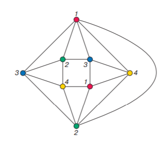 Файл:Раскраска планарного графа в 4 цвета.png