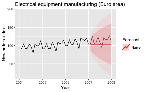 NaiveElectricalEquipmentManufacturing.png