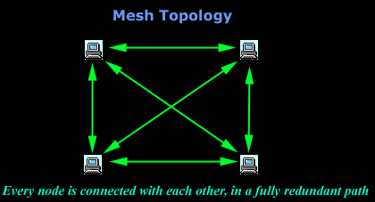 Topologies-mesh.gif