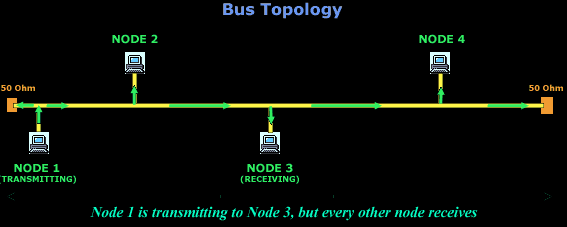 Topologies-bus.gif