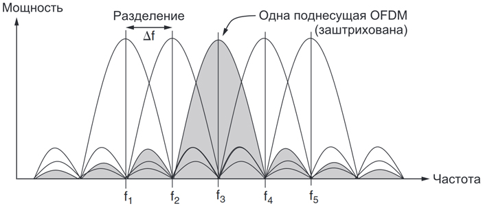 Мультиплексирование с ортогональным частотным разделением ОFDM