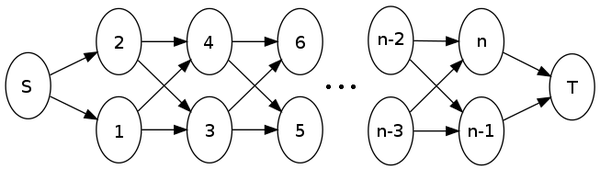 Пример графа, на котором алгоритм имеет время работы [math]O(2^{n/2})[/math]