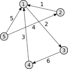 Incidence matrix directed graph.png