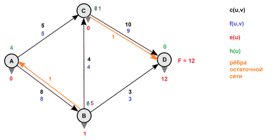 Сеть после запуска потока, остаточная сеть, применение операции [math]\mathrm{relabel}[/math].
