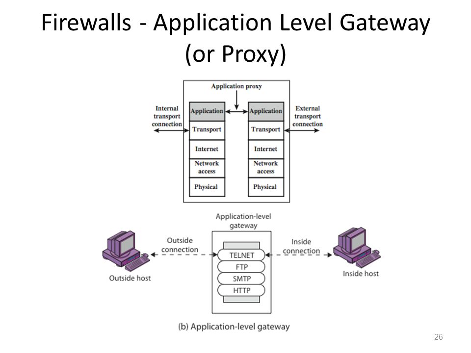 Application level. Gateway уровни. ; -Сервера прикладного уровня (application Gateways). Шлюзы сеансового уровня. Прикладной (application layer).