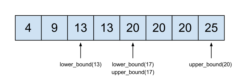 Is lower c. Upper and lower bounds. Upper bound. Upper bound c++. Lower bound Upper bound.