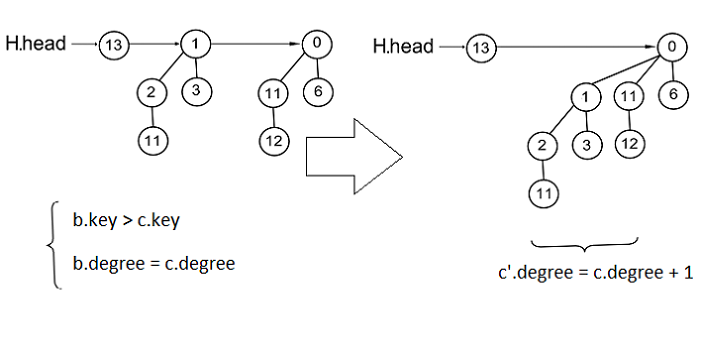 Пример слияние двух деревьев одного порядка