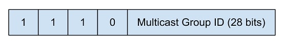 Схема адресов multicast-групп