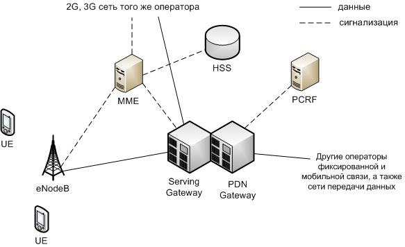 Структура сети стандарта LTE