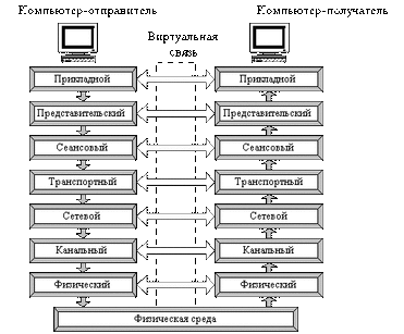 Схема взаимодействия компьютеров в модели OSI