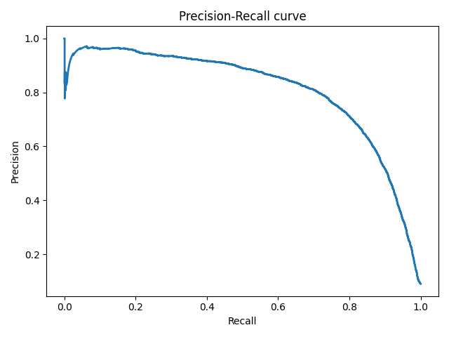 Файл:PR curve.png