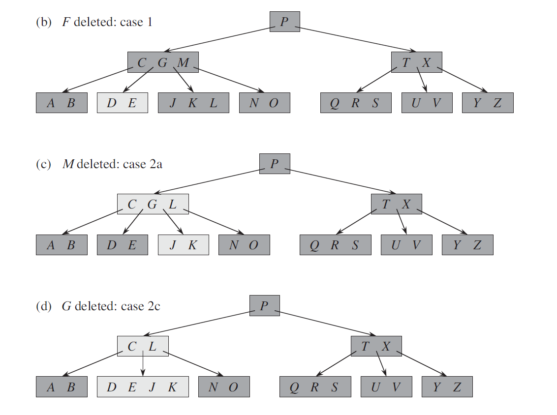 B деревья примеры. B-дерево. Построение b дерева. B дерево структура. B-дерево пример.
