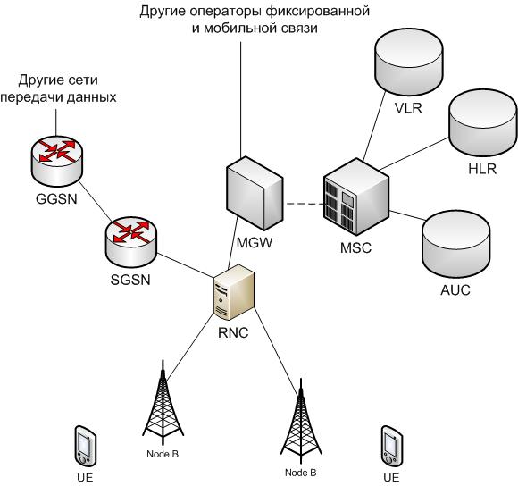 Структура сети стандарта UMTS