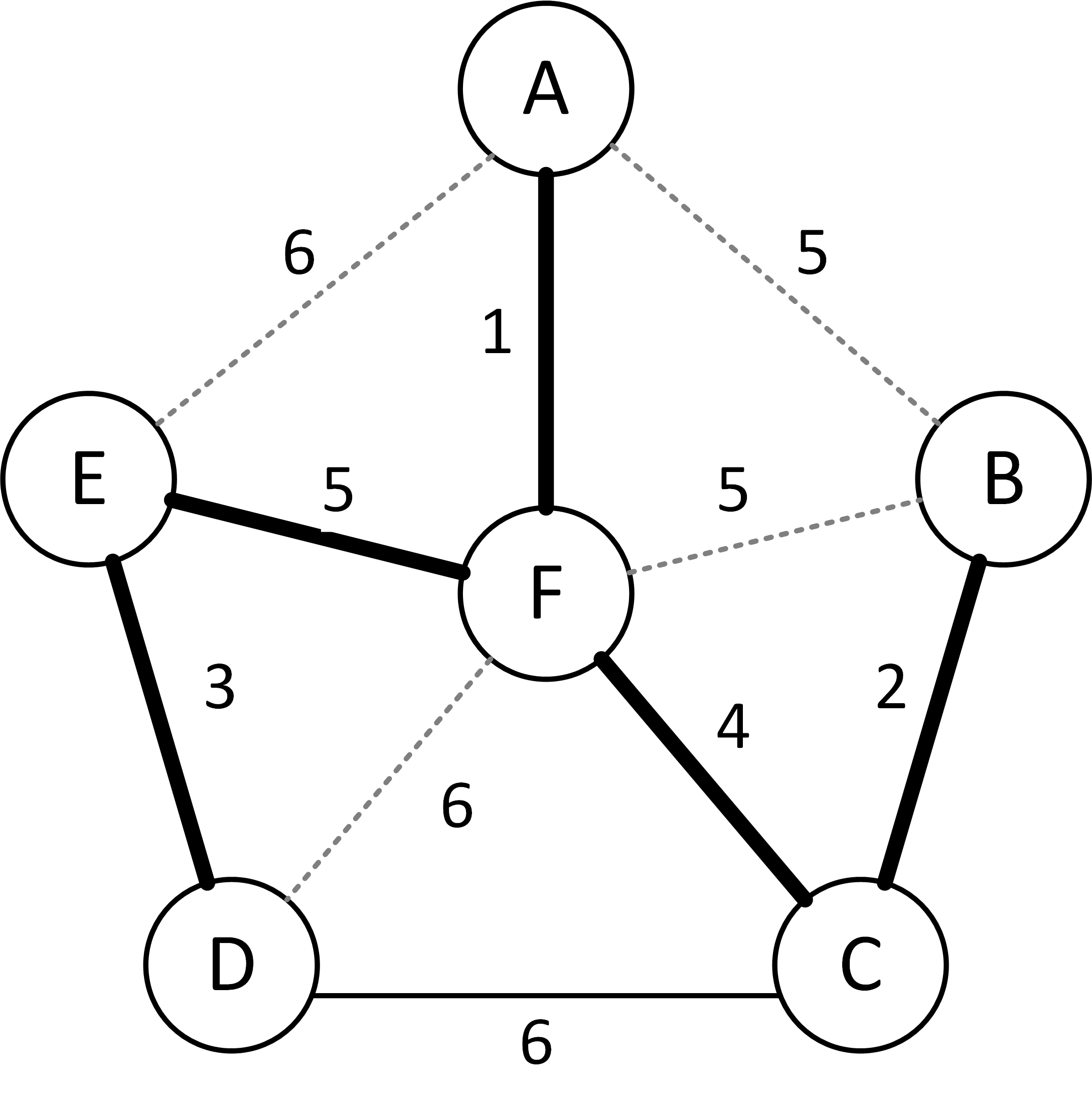 Элементы дерева графа. Остовное дерево Связного графа. Дискретная математика остовное дерево. Нахождение минимального остовного дерева. Минимальные остовные деревья нагруженных графов..