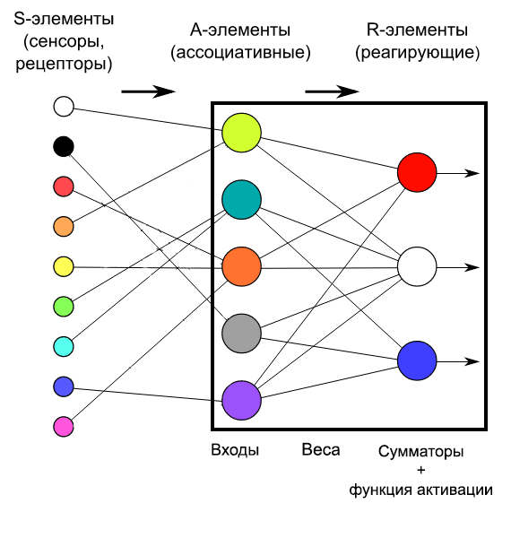 Многослойный персептрон картинки