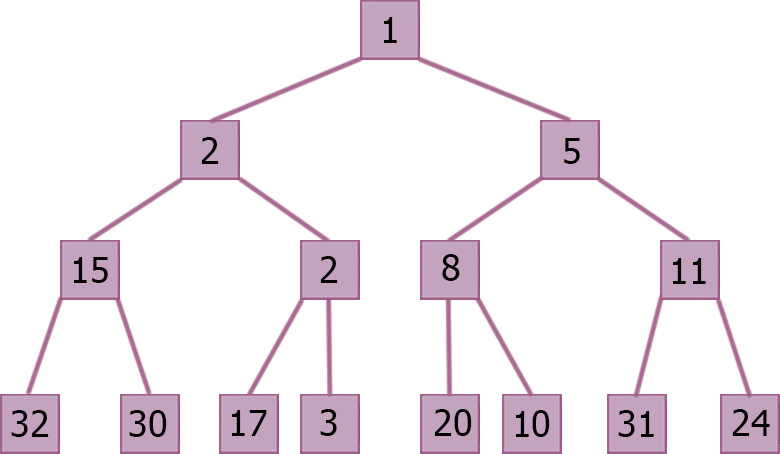 Сортировка кучей. Пирамидальная сортировка блок схема. Алгоритм пирамидальной сортировки (Heapsort). Сортировка кучей алгоритм.