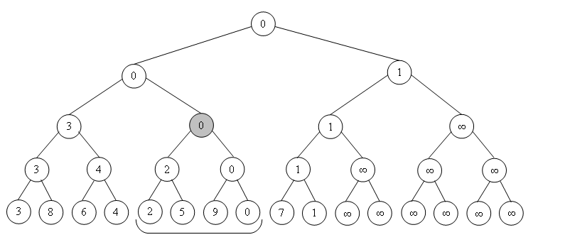 Пример дерева отрезков для минимума