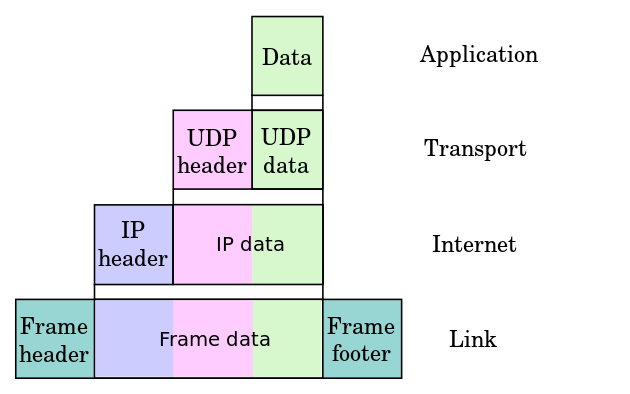 Аналогичный пример инкапсуляции данных в UDP