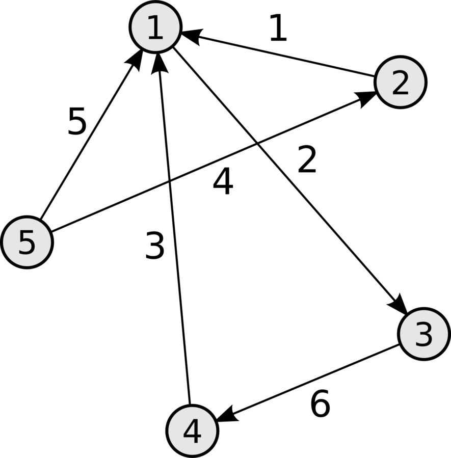 Directed Graph Example