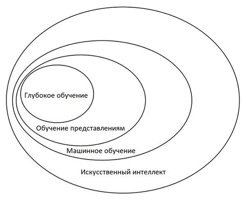 Разделы машинного обучения