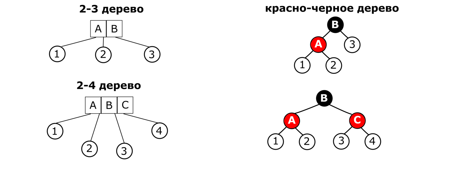 Дерево порядка. Красно черное дерево. Дерево связей. Дерево взаимосвязей. Красно черное бинарное дерево.