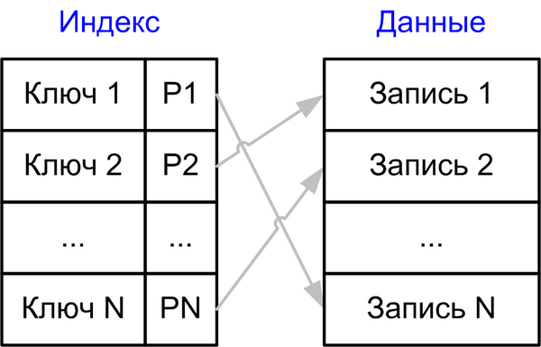 Индексация в СУБД