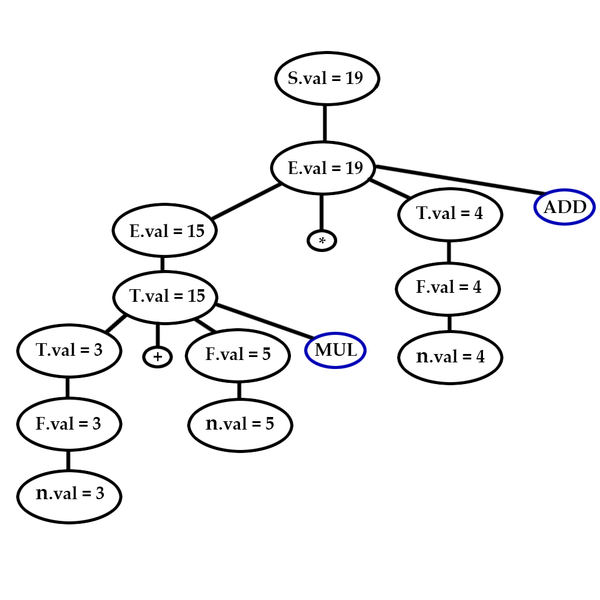 аннотированное дерево разбора для 3*5+4