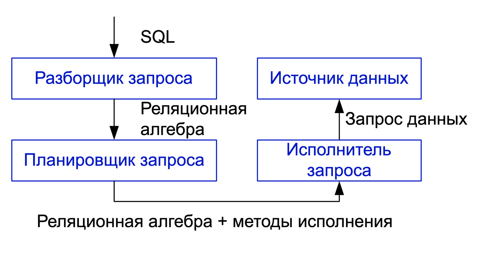 Исполнение запросов пользователя