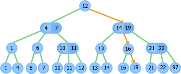 2-3 дерево — Викиконспекты