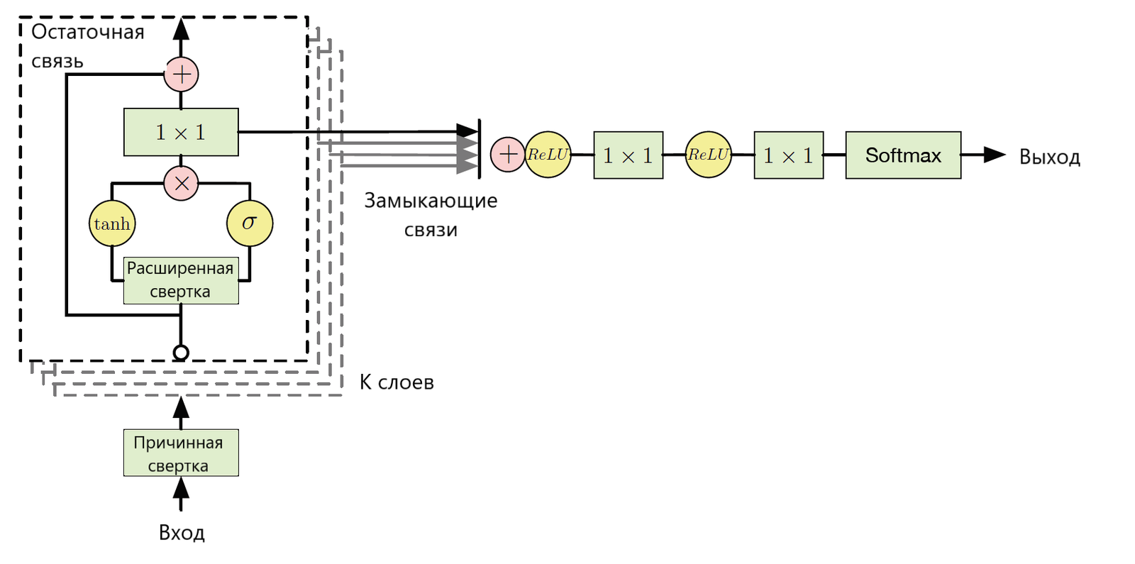 Skip connection. WAVENET архитектура. WAVENET нейросеть. Архитектура трансформер нейронная сеть. Архитектура нейронной сети с функцией активации.