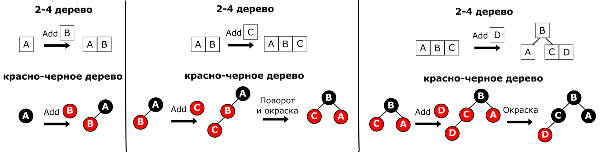 Tree add add. Красно черное дерево. Пример красно черного дерева. Красно-черное дерево поворот. Левостороннее красно черное дерево.