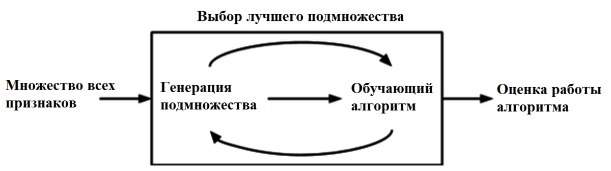 Выбор признаков. Генерация подмножеств алгоритм. Генерация подмножеств. Алгоритм генерации подмножеств множества..