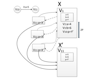 Персистентные структуры данных — Викиконспекты