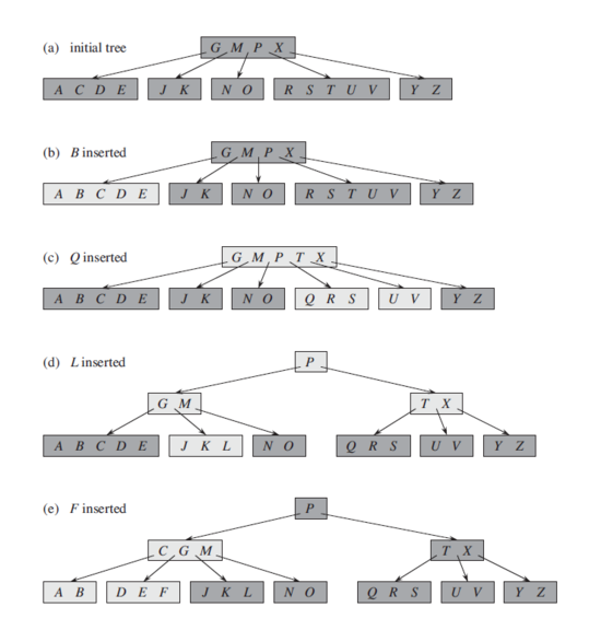 Вставка ключей B,  Q, L и F в дерево с t=3, т.е. узлы могут содержать не более 5 ключей