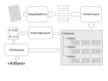 Распознавание текста на изображении — Викиконспекты