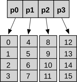 Hashed Array Tree — Викиконспекты